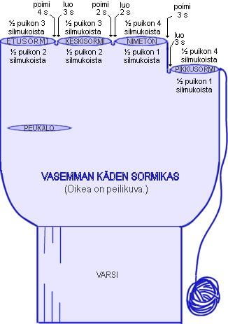 sormikkaat-ohjekaavio